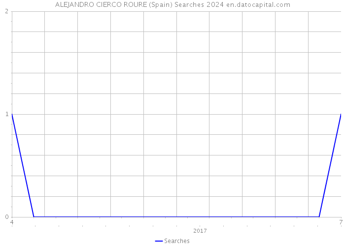 ALEJANDRO CIERCO ROURE (Spain) Searches 2024 