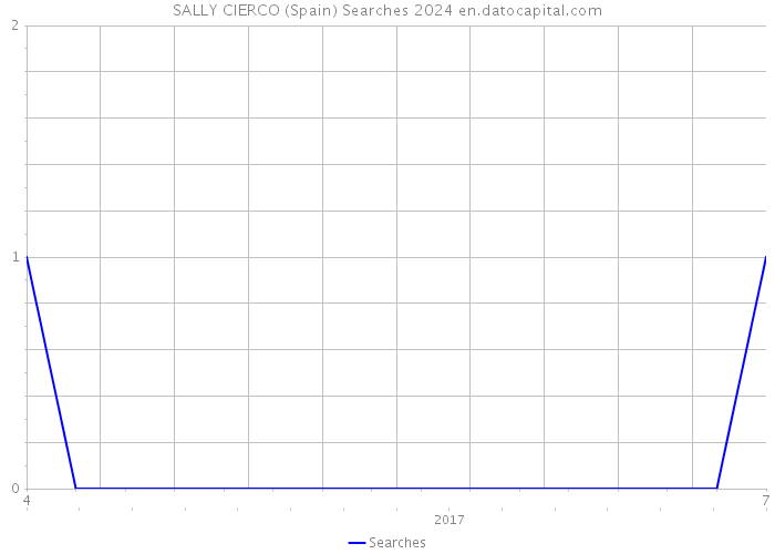 SALLY CIERCO (Spain) Searches 2024 