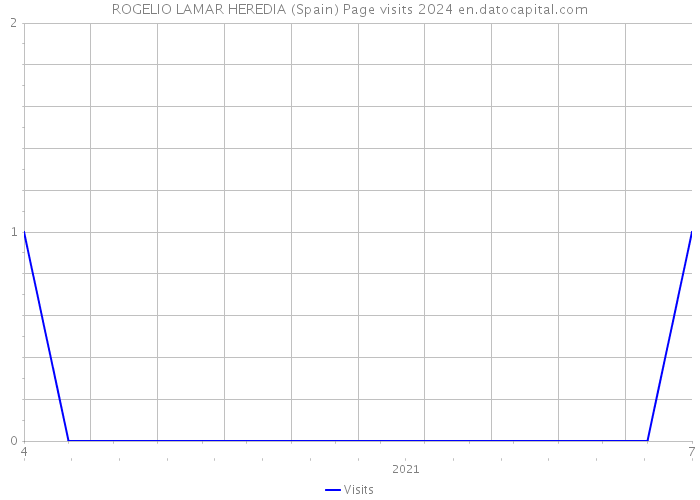 ROGELIO LAMAR HEREDIA (Spain) Page visits 2024 