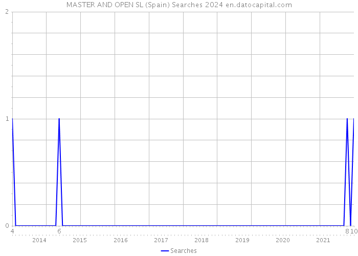 MASTER AND OPEN SL (Spain) Searches 2024 