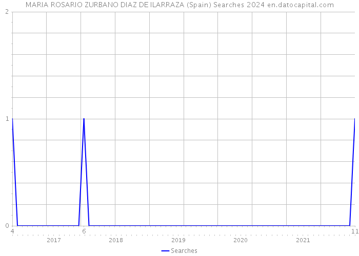 MARIA ROSARIO ZURBANO DIAZ DE ILARRAZA (Spain) Searches 2024 