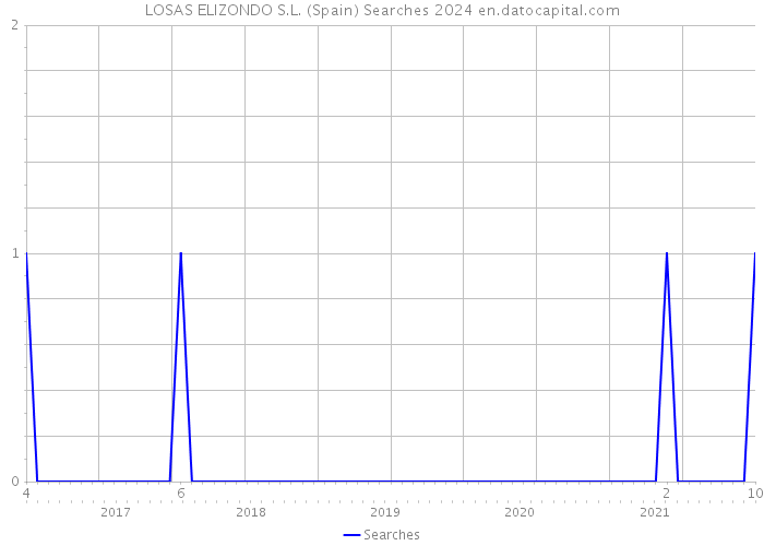 LOSAS ELIZONDO S.L. (Spain) Searches 2024 