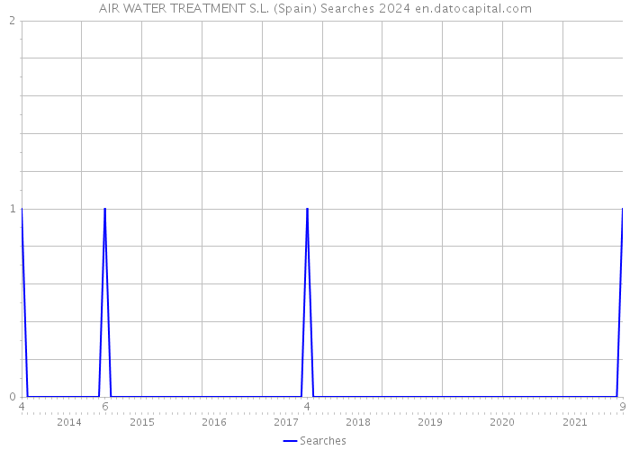 AIR WATER TREATMENT S.L. (Spain) Searches 2024 