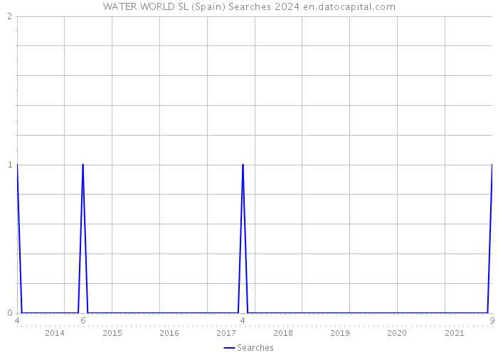 WATER WORLD SL (Spain) Searches 2024 