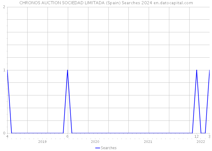 CHRONOS AUCTION SOCIEDAD LIMITADA (Spain) Searches 2024 