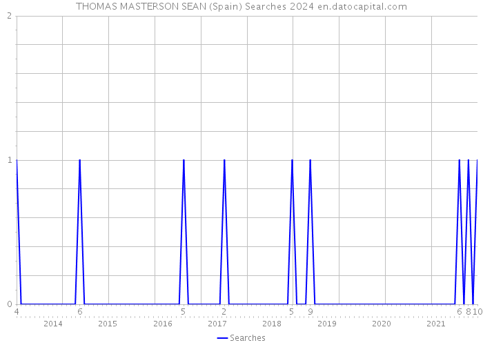 THOMAS MASTERSON SEAN (Spain) Searches 2024 