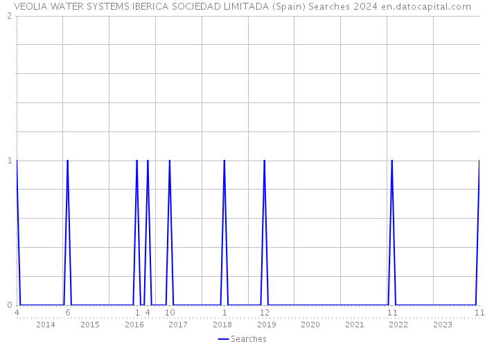 VEOLIA WATER SYSTEMS IBERICA SOCIEDAD LIMITADA (Spain) Searches 2024 