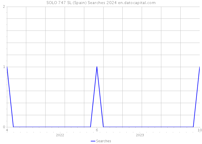 SOLO 747 SL (Spain) Searches 2024 