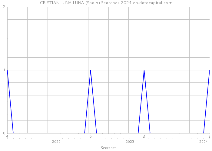 CRISTIAN LUNA LUNA (Spain) Searches 2024 