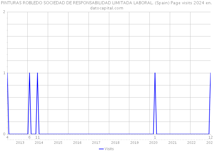 PINTURAS ROBLEDO SOCIEDAD DE RESPONSABILIDAD LIMITADA LABORAL. (Spain) Page visits 2024 