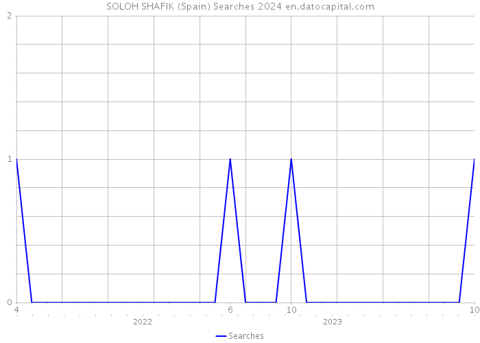 SOLOH SHAFIK (Spain) Searches 2024 