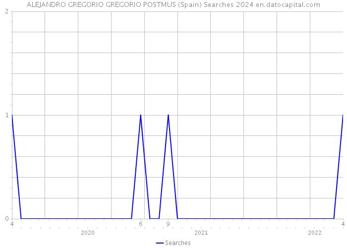 ALEJANDRO GREGORIO GREGORIO POSTMUS (Spain) Searches 2024 