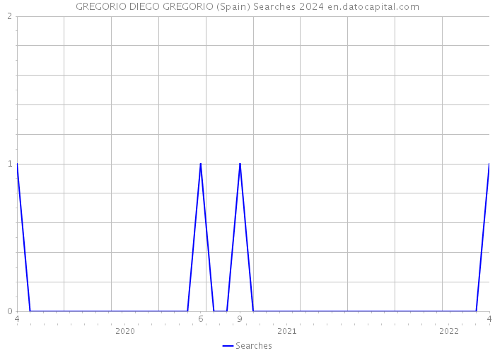 GREGORIO DIEGO GREGORIO (Spain) Searches 2024 