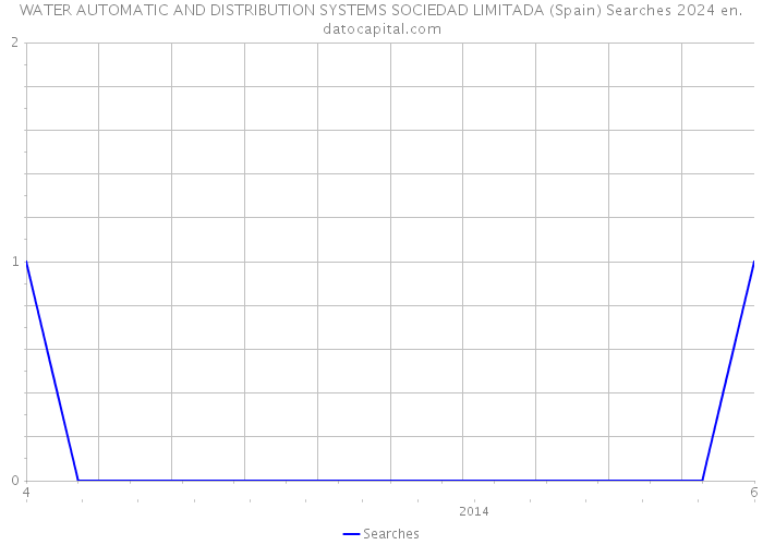 WATER AUTOMATIC AND DISTRIBUTION SYSTEMS SOCIEDAD LIMITADA (Spain) Searches 2024 