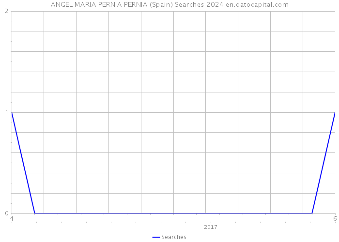 ANGEL MARIA PERNIA PERNIA (Spain) Searches 2024 