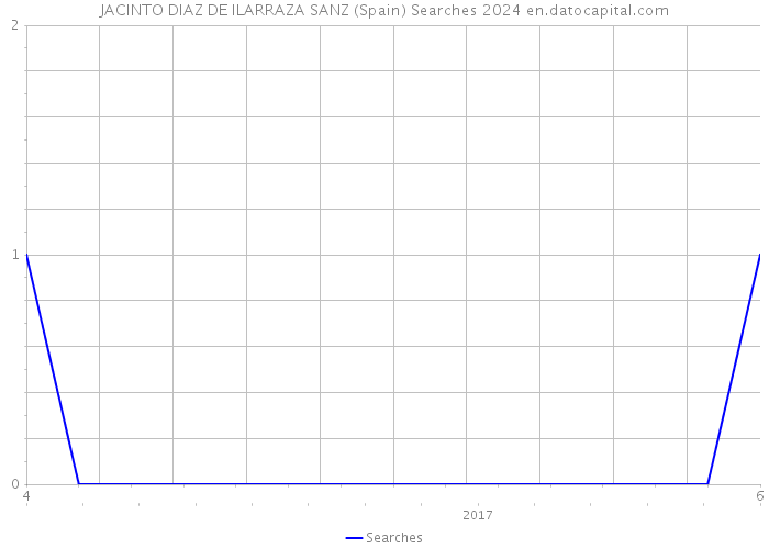 JACINTO DIAZ DE ILARRAZA SANZ (Spain) Searches 2024 