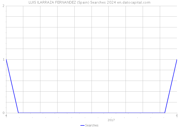 LUIS ILARRAZA FERNANDEZ (Spain) Searches 2024 
