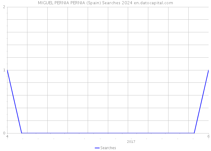 MIGUEL PERNIA PERNIA (Spain) Searches 2024 
