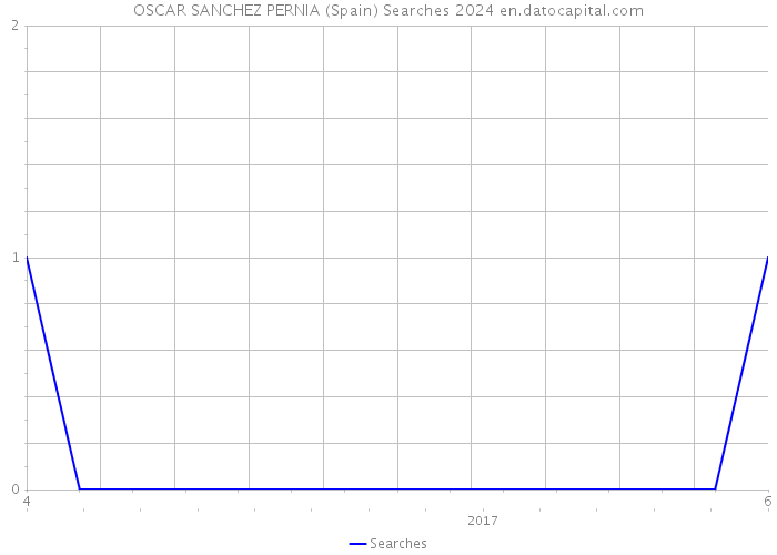 OSCAR SANCHEZ PERNIA (Spain) Searches 2024 
