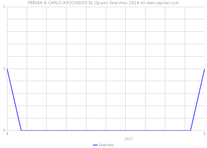 PERNIA & CARLO ASOCIADOS SL (Spain) Searches 2024 