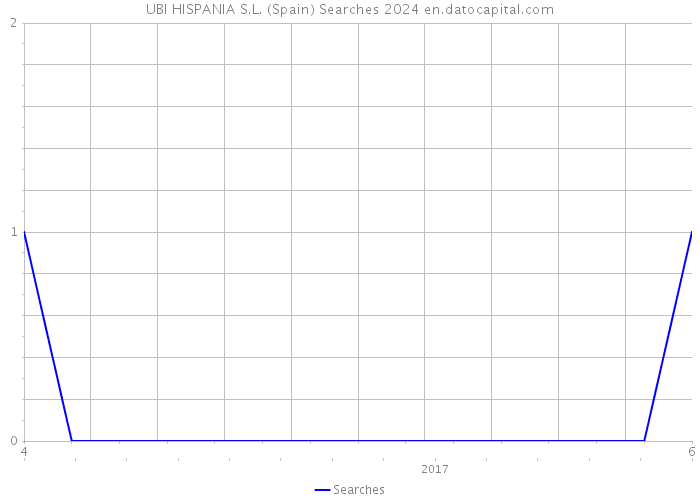 UBI HISPANIA S.L. (Spain) Searches 2024 