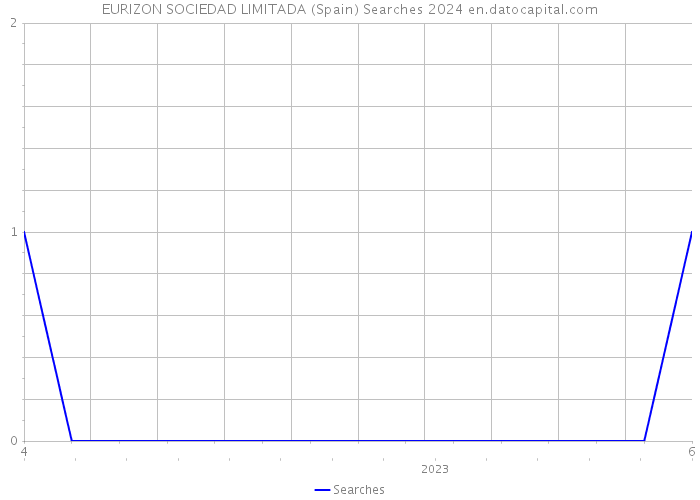 EURIZON SOCIEDAD LIMITADA (Spain) Searches 2024 