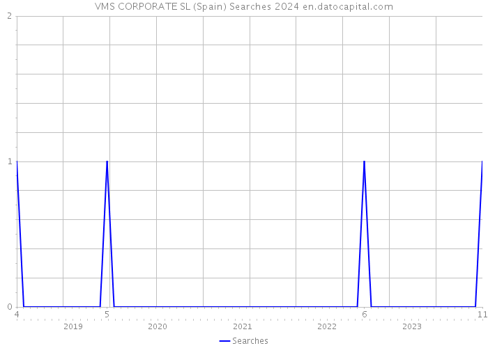 VMS CORPORATE SL (Spain) Searches 2024 