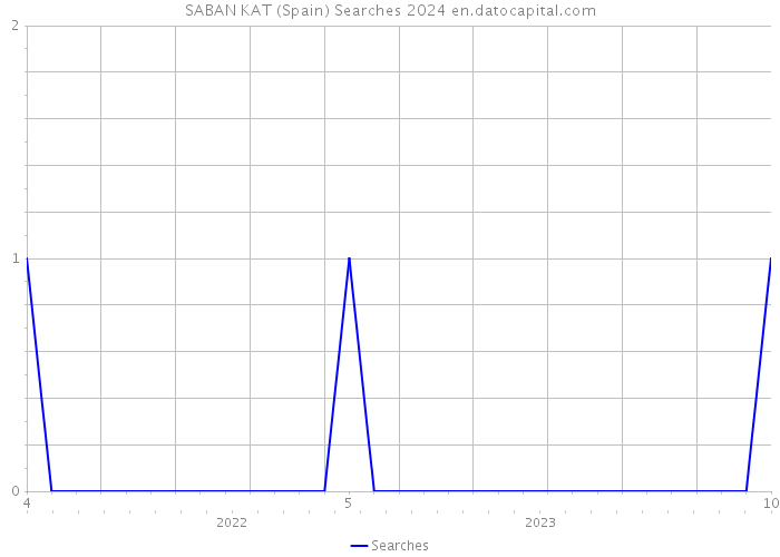 SABAN KAT (Spain) Searches 2024 