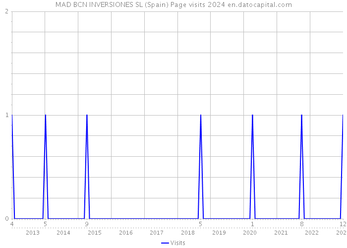 MAD BCN INVERSIONES SL (Spain) Page visits 2024 