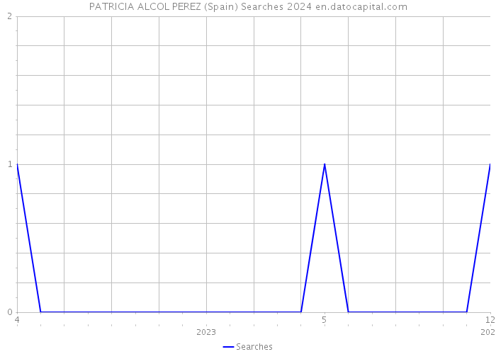 PATRICIA ALCOL PEREZ (Spain) Searches 2024 