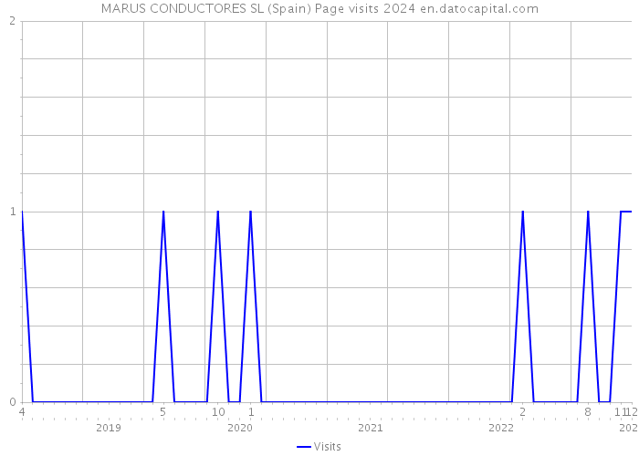 MARUS CONDUCTORES SL (Spain) Page visits 2024 
