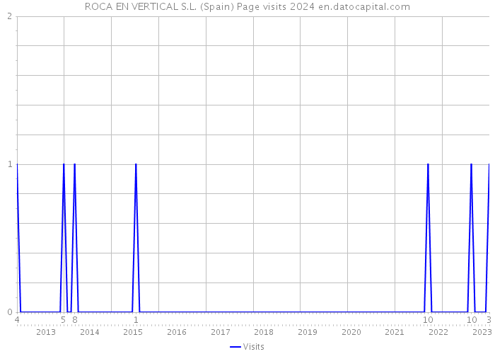 ROCA EN VERTICAL S.L. (Spain) Page visits 2024 