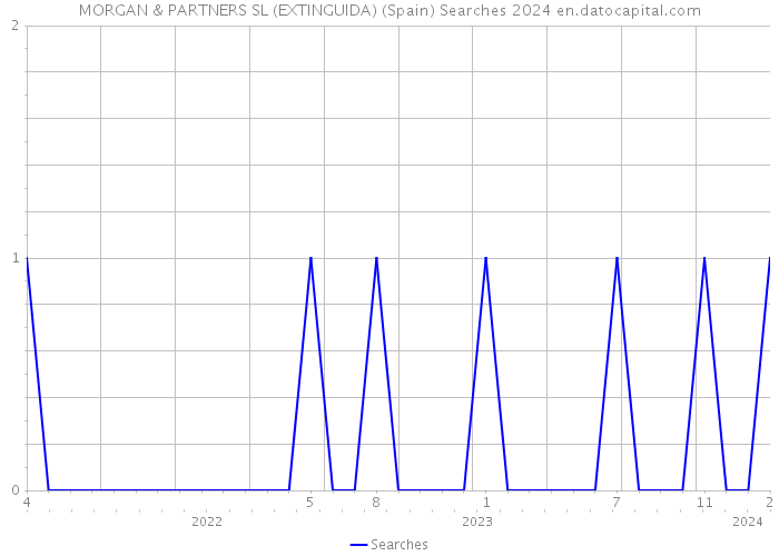 MORGAN & PARTNERS SL (EXTINGUIDA) (Spain) Searches 2024 