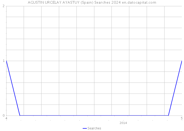 AGUSTIN URCELAY AYASTUY (Spain) Searches 2024 