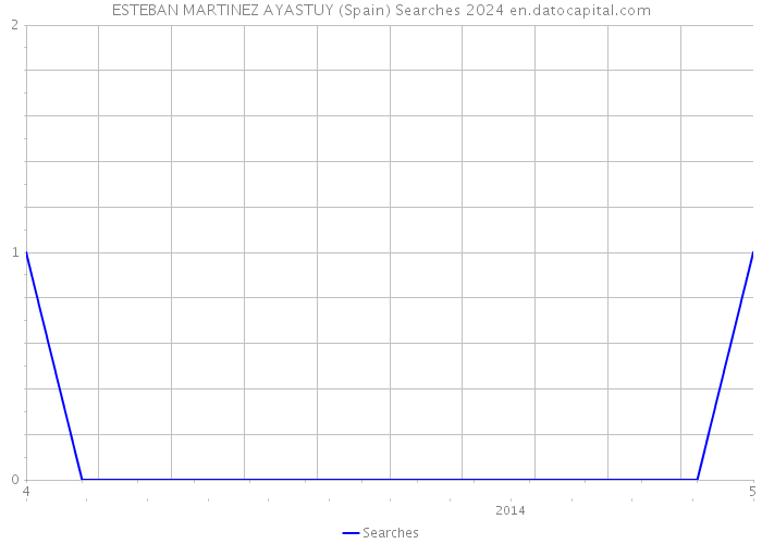 ESTEBAN MARTINEZ AYASTUY (Spain) Searches 2024 