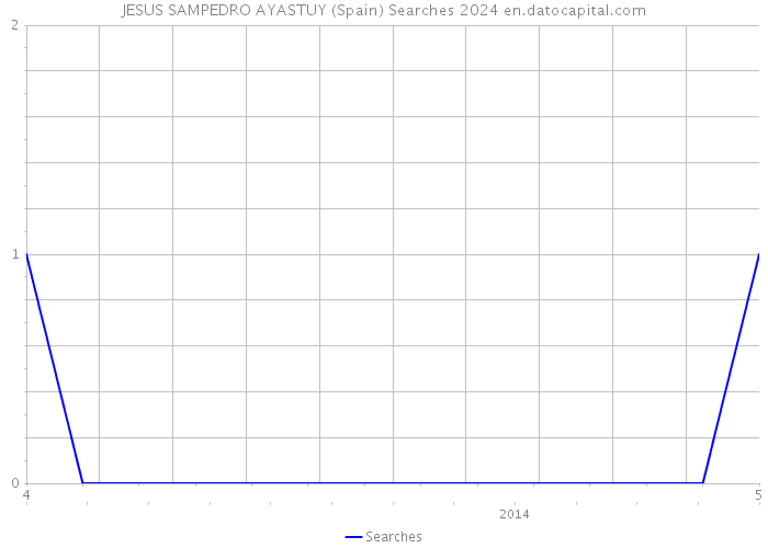 JESUS SAMPEDRO AYASTUY (Spain) Searches 2024 