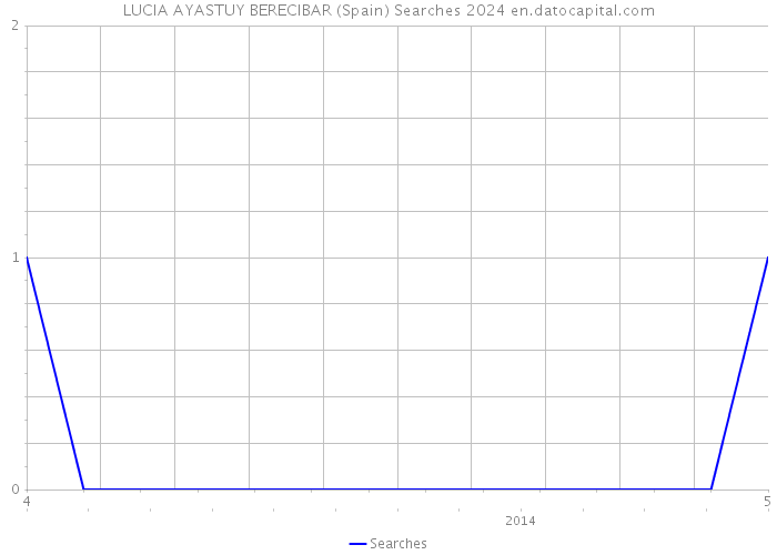 LUCIA AYASTUY BERECIBAR (Spain) Searches 2024 