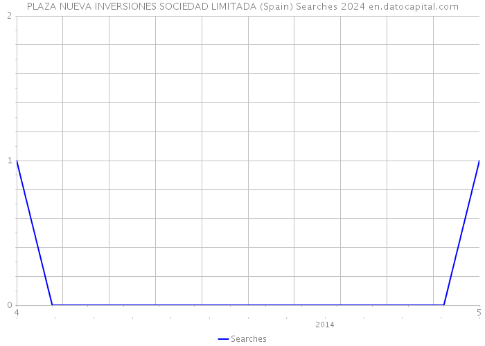PLAZA NUEVA INVERSIONES SOCIEDAD LIMITADA (Spain) Searches 2024 