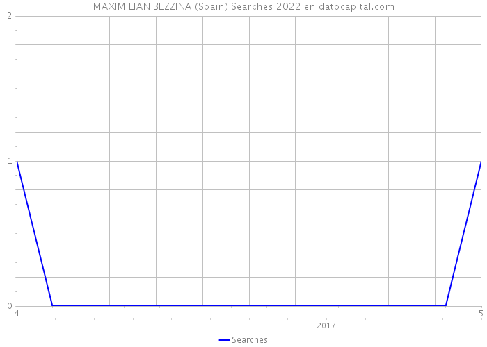 MAXIMILIAN BEZZINA (Spain) Searches 2022 