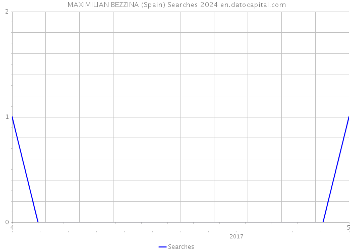 MAXIMILIAN BEZZINA (Spain) Searches 2024 