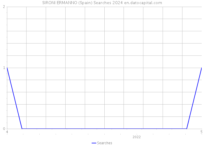 SIRONI ERMANNO (Spain) Searches 2024 