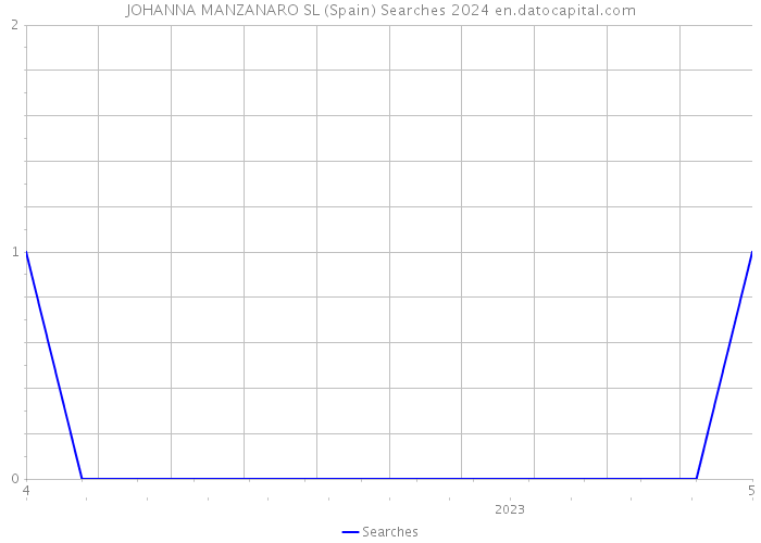 JOHANNA MANZANARO SL (Spain) Searches 2024 