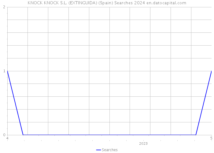 KNOCK KNOCK S.L. (EXTINGUIDA) (Spain) Searches 2024 