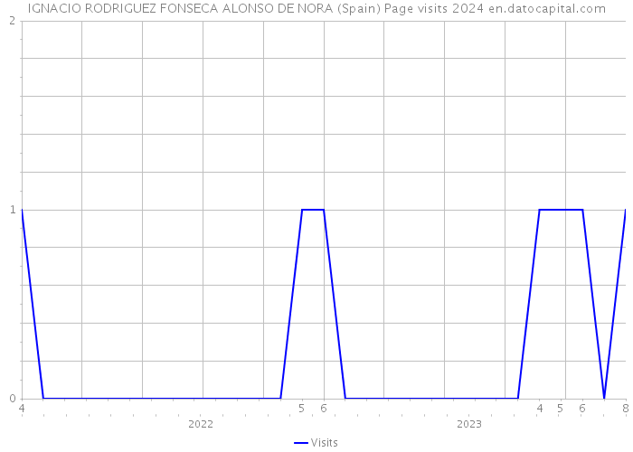 IGNACIO RODRIGUEZ FONSECA ALONSO DE NORA (Spain) Page visits 2024 