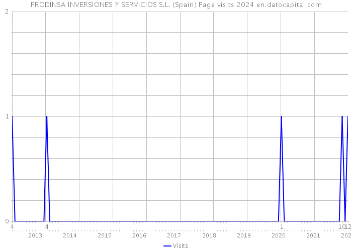 PRODINSA INVERSIONES Y SERVICIOS S.L. (Spain) Page visits 2024 