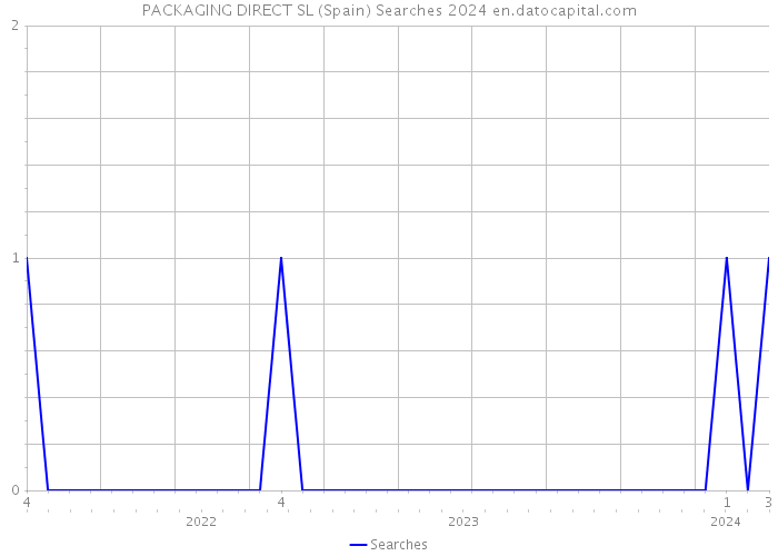PACKAGING DIRECT SL (Spain) Searches 2024 