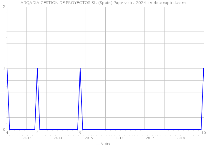 ARQADIA GESTION DE PROYECTOS SL. (Spain) Page visits 2024 