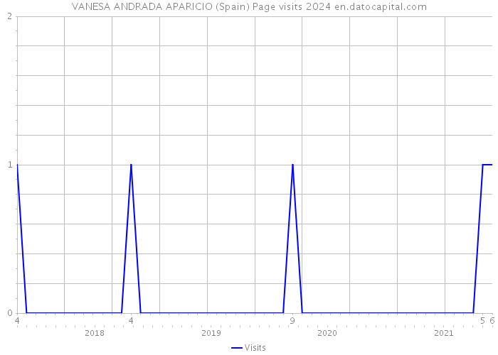VANESA ANDRADA APARICIO (Spain) Page visits 2024 