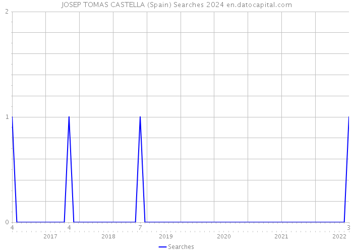 JOSEP TOMAS CASTELLA (Spain) Searches 2024 