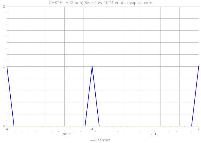 CASTELLA (Spain) Searches 2024 